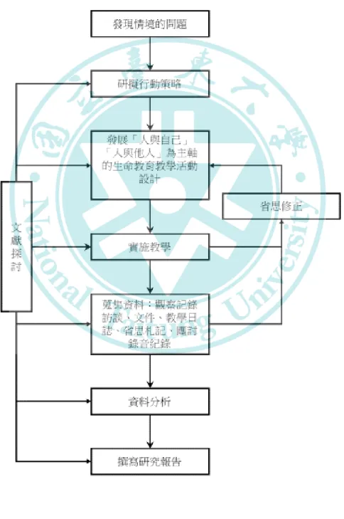 圖 3-2  研究流程 