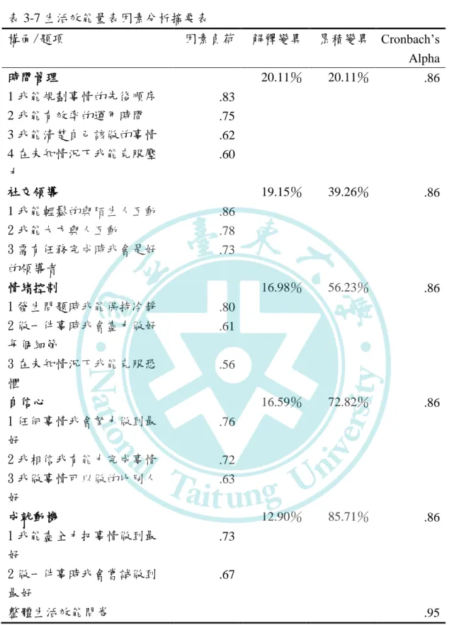表 3-7 生活效能量表因素分析摘要表  構面/題項  因素負荷  解釋變異  累積變異  Cronbach’s  Alpha  時間管理  20.11％  20.11％  .86  1 我能規劃事情的先後順序  .83  2 我能有效率的運用時間  .75  3 我能清楚自己該做的事情  .62  4 在未知情況下我能克服壓 力  .60  社交領導  19.15％  39.26％  .86  1 我能輕鬆的與陌生人互動  .86  2 我能大方與人互動  .78  3 需有任務完成時我會是好 的領導者 
