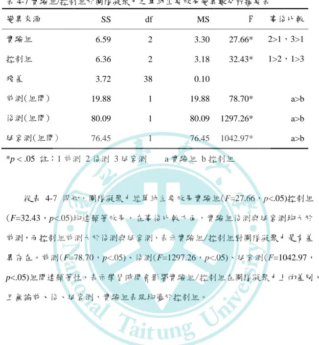 表 4-7 實驗組/控制組於團隊凝聚力之單純主要效果變異數分析摘要表  變異來源  SS  df  MS  F  事後比較  實驗組  6.59  2  3.30  27.66*  2>1，3>1  控制組  6.36  2  3.18  32.43*  1>2，1>3  殘差  3.72  38  0.10  前測(組間)  19.88  1  19.88  78.70*  a>b  後測(組間)  80.09  1  80.09  1297.26*  a>b  延宕測