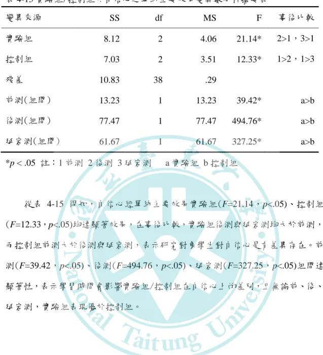 表 4-15 實驗組/控制組於自信心之單純主要效果變異數分析摘要表  變異來源  SS  df  MS  F  事後比較  實驗組    8.12  2    4.06    21.14*  2>1，3>1  控制組    7.03  2    3.51    12.33*  1>2，1>3  殘差  10.83  38  .29  前測(組間)  13.23  1  13.23    39.42*  a>b  後測(組間)  77.47  1  77.47  494.76* 