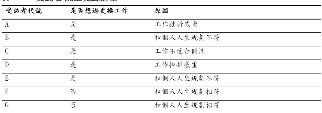 表 4-4-2  受訪者職涯規劃整理  五、  支持繼續教育工作之因素 「而支持我繼續教育工作的因素在於，我在教學的第一年我記得是很開心的過程， 因為這一年的經驗讓我想要在教學工作上再給自己一次機會試試看，雖然第三年的帶班挫 敗有讓我感到害怕、不敢面對新的挑戰的感覺，但是我發覺在教英文的時候，有時我還是 會感到有成就感及踏實，如果可以在教英文這一塊在更加精進，這是我未來短期內想要繼 續努力的方向。」 (A) 「能夠支持我繼續教育工作的原因，一部分是孩子，有時候孩子，真的跟你，有心 意相通的時候，或者是你真的