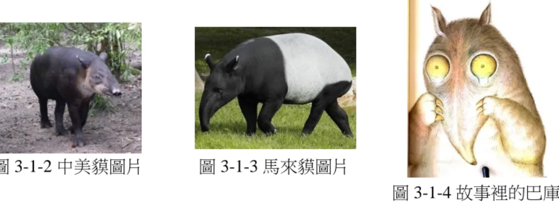 圖 3-1-2 中美貘圖片  圖 3-1-3 馬來貘圖片 圖 3-1-4 故事裡的巴庫  （資料來源：圖 3-1-2 與 3-1-3 擷取網路圖片、圖 3-1-4《達洋的美味好夢》 ）  貘是從中國傳到日本的一種傳說生物。據說以吃掉人的夢為生，這裡的夢是 指睡眠時做的夢。有時人在做惡夢後會說「把這夢給貘吧！」意思是說「不希望 再次夢到這種事。」關於貘為何會有這樣「吃掉噩夢」的能力，可以追溯至中國 唐朝時，唐朝人認為貘可以驅邪，把貘的皮做成墊子和寢具就可以驅魔辟邪，當 時把貘畫在屏風上辟邪甚為流行。唐代中日交