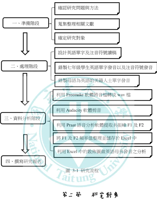圖  3-1  研究流程  第二節   研究對象  為瞭解本校七年級學生母語對英語母音發音之影響，根據本校七年級日常的 英語教學，選取 16 名受試者  (男生 8 名;女生 8 名)  以及二名美籍人士  (男士 1 名; 女士 1 名)  共同參與此研究，此 16 名學生的母語以國語為主亦會使用閩南語為溝 通語言之一。美籍男士來自於美國堪薩斯州  (Kansas)；美籍女士來自於美國路易 西安那州  (Louisiana)，兩人的母語皆為英語。 一、準備階段 二、處理階段 三、資料分析階段 四、撰寫研究