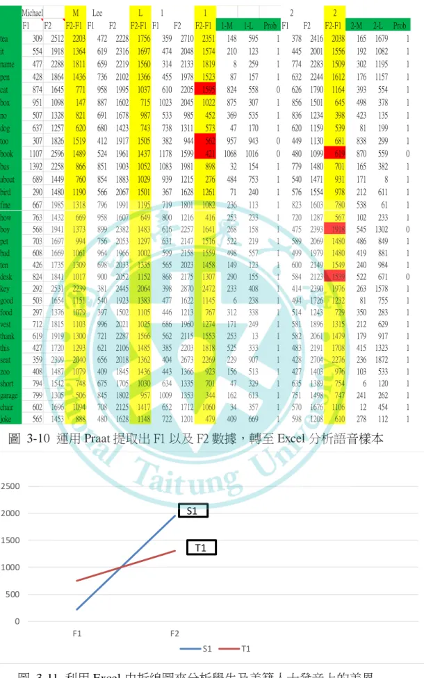 圖  3-10  運用 Praat 提取出 F1 以及 F2 數據，轉至 Excel 分析語音樣本  圖  3-11  利用 Excel 中折線圖來分析學生及美籍人士發音上的差異 MichaelMLeeL1122F1F2F2-F1 F1F2F2-F1 F1F2F2-F11-M1-LProb F1F2F2-F12-M 2-L Probtea309 2512 2203472 2228 1756359 2710 23511485951378 2416 2038165 1679 1it 554 1918 13646