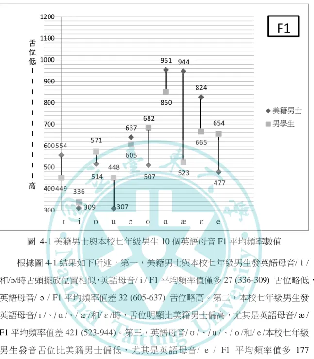 圖  4-1 美籍男士與本校七年級男生 10 個英語母音 F1 平均頻率數值  根據圖 4-1 結果如下所述，第一，美籍男士與本校七年級男生發英語母音/  i / 和/ɔ/時舌頭擺放位置相似，英語母音/ i / F1 平均頻率值僅多 27 (336-309)  舌位略低， 英語母音/ ɔ /  F1 平均頻率值差 32 (605-637)  舌位略高。第二，本校七年級男生發 英語母音/ ɪ /、/ ɑ /、/ æ  /和/ ɛ /時，舌位明顯比美籍男士偏高，尤其是英語母音/ æ  /  F1 平均頻率值差 