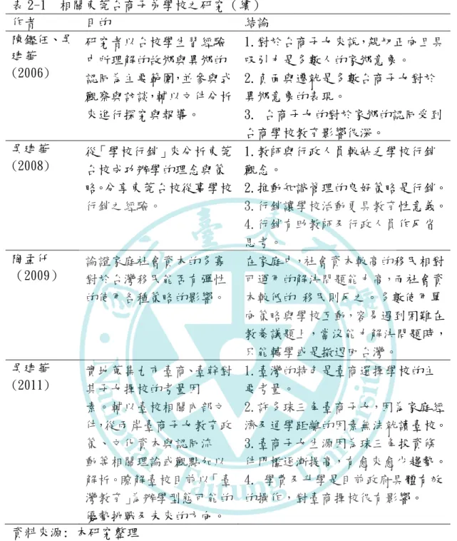表 2-1  相關東莞台商子弟學校之研究（續）  作者  目的  結論  陳鏗任、吳 建華 (2006)  研究者以台校學生習經驗中所理解的故鄉與異鄉的 認同為主要範圍，並參與式 觀察與訪談，輔以文件分析 來進行探究與報導。  1.對於台商子女來說，親切正向且具吸引力是多數人的家鄉意象。 2.負面與遷尌是多數台商子女對於異鄉意象的表現。 3