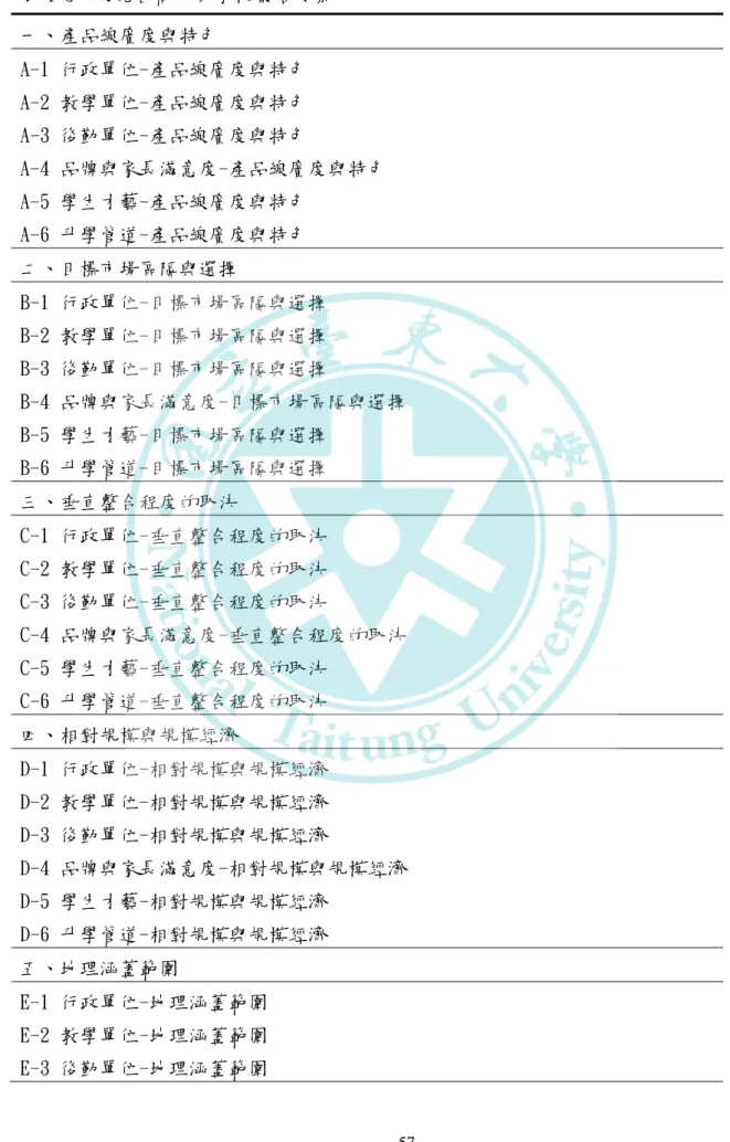 表 4-3  東莞台商子弟學校策略要素  一、產品線廣度與特色  A-1 行政單位-產品線廣度與特色  A-2 教學單位-產品線廣度與特色  A-3 後勤單位-產品線廣度與特色  A-4 品牌與家長滿意度-產品線廣度與特色  A-5 學生才藝-產品線廣度與特色  A-6 升學管道-產品線廣度與特色  二、目標市場區隔與選擇  B-1 行政單位-目標市場區隔與選擇  B-2 教學單位-目標市場區隔與選擇  B-3 後勤單位-目標市場區隔與選擇  B-4 品牌與家長滿意度-目標市場區隔與選擇  B-5 學生才藝