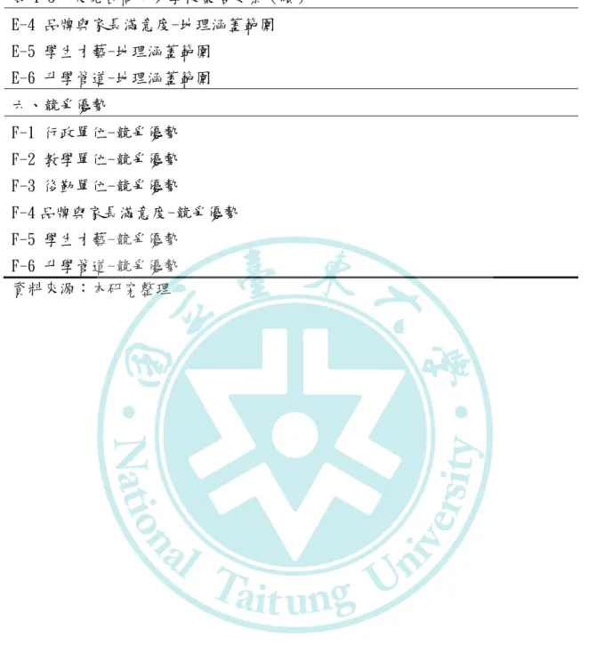 表 4-3  東莞台商子弟學校策略要素（續）  E-4 品牌與家長滿意度-地理涵蓋範圍  E-5 學生才藝-地理涵蓋範圍  E-6 升學管道-地理涵蓋範圍   六、競爭優勢  F-1 行政單位-競爭優勢  F-2 教學單位-競爭優勢  F-3 後勤單位-競爭優勢  F-4 品牌與家長滿意度-競爭優勢  F-5 學生才藝-競爭優勢  F-6 升學管道-競爭優勢  資料來源：本研究整理 