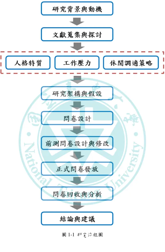 圖 1-1  研究流程圖 
