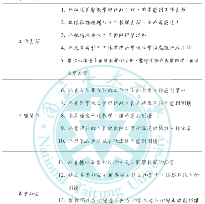表 3-3  工作壓力問卷一覽表  構面名稱  問卷選項  工作負荷    1.  我必須兼顧教學與行政工作，時常感到不勝負荷   2.  現階段課程增加不少教學負荷，使我備感吃力   3