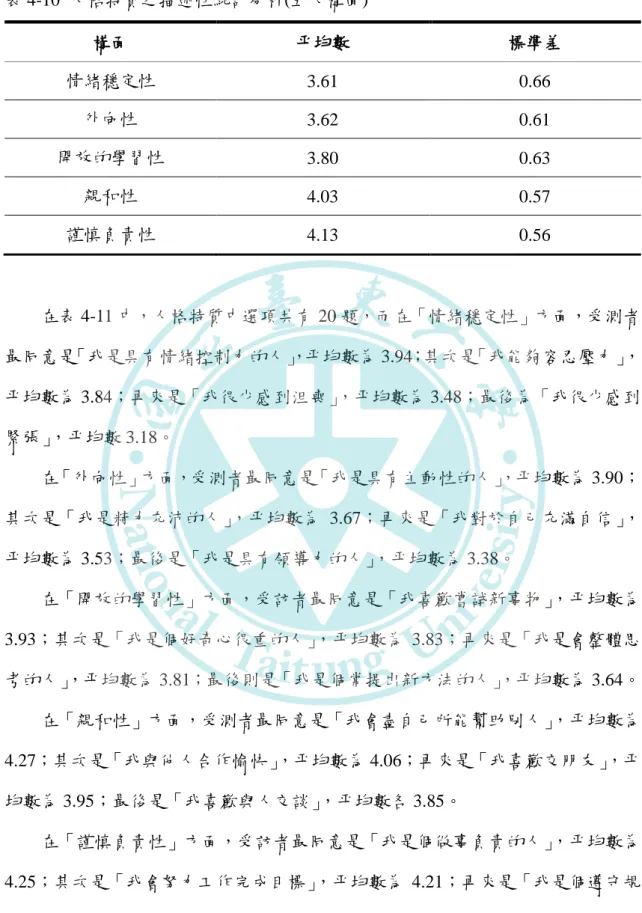 表 4-10  人格特質之描述性統計分析(五大構面)  構面  平均數  標準差  情緒穩定性  3.61  0.66  外向性  3.62  0.61  開放的學習性  3.80  0.63  親和性  4.03  0.57  謹慎負責性  4.13  0.56  在表 4-11 中，人格特質中選項共有 20 題，而在「情緒穩定性」方面，受測者 最同意是「我是具有情緒控制力的人」 ，平均數為 3.94；其次是「我能夠容忍壓力」， 平均數為 3.84；再來是「我很少感到沮喪」 ，平均數為 3.48；最後為「