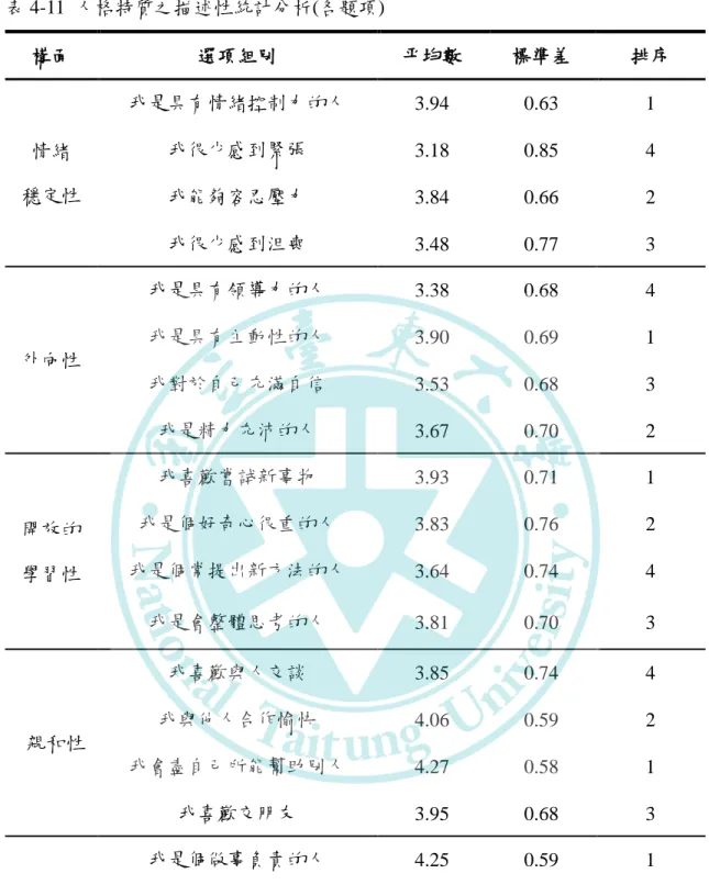 表 4-11  人格特質之描述性統計分析(各題項)  構面  選項組別  平均數  標準差  排序  情緒  穩定性  我是具有情緒控制力的人  3.94  0.63  1 我很少感到緊張 3.18 0.85 4  我能夠容忍壓力  3.84  0.66  2  我很少感到沮喪  3.48  0.77  3  外向性  我是具有領導力的人  3.38  0.68  4 我是具有主動性的人 3.90 0.69 1  我對於自己充滿自信  3.53  0.68  3  我是精力充沛的人  3.67  0.70 