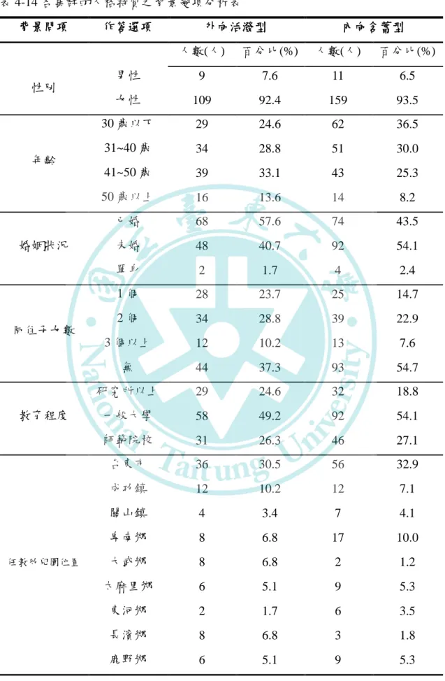表 4-14 各集群的人格特質之背景變項分析表  背景問項  作答選項  外向活潑型  內向含蓄型  人數(人)  百分比(%)  人數(人)  百分比(%)  性別  男性  9  7.6  11  6.5  女性  109  92.4  159  93.5  年齡  30 歲以下  29  24.6  62  36.5 31~40 歲 34 28.8 51 30.0  41~50 歲  39  33.1  43  25.3  50 歲以上  16  13.6  14  8.2  婚姻狀況  已婚  68
