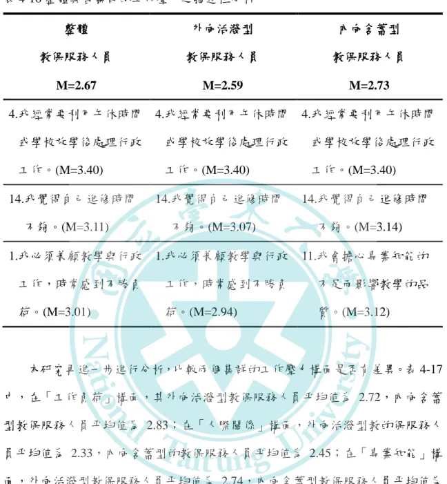 表 4-16 整體與各集群的工作壓力之描述性分析  整體  教保服務人員  M=2.67  外向活潑型  教保服務人員 M=2.59  內向含蓄型  教保服務人員 M=2.73  4.我經常要利用午休時間 或學校放學後處理行政 工作。(M=3.40)  4.我經常要利用午休時間或學校放學後處理行政工作。(M=3.40)  4.我經常要利用午休時間或學校放學後處理行政工作。(M=3.40)  14.我覺得自己進修時間 不夠。(M=3.11)  14.我覺得自己進修時間不夠。(M=3.07)  14.我覺得自己
