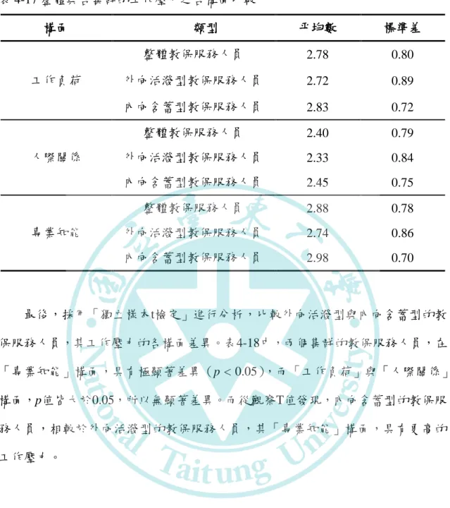表 4-17 整體與各集群的工作壓力之各構面比較  構面  類型  平均數  標準差  工作負荷  整體教保服務人員  2.78  0.80 外向活潑型教保服務人員  2.72  0.89  內向含蓄型教保服務人員  2.83  0.72  人際關係  整體教保服務人員  2.40  0.79 外向活潑型教保服務人員  2.33  0.84  內向含蓄型教保服務人員  2.45  0.75  專業知能  整體教保服務人員  2.88  0.78 外向活潑型教保服務人員  2.74  0.86  內向含蓄型教