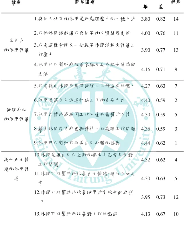 表 4-19 教保服務人員的休閒調適策略之描述性統計分析表  構面  問卷選項  平均 數  標準差  排序  友伴式  的休閒調適  1.與他人社交的休閒是我處理壓力的一種方式  3.80  0.82  14 2.我的休閒活動讓我與同事的人際關係更好 4.00 0.76 11 3.我會選擇和朋友一起從事休閒活動來調適工 作壓力  3.90  0.77  13  4.休閒可以幫助我改善家庭夫妻或親子關係與 生活  4.16  0.71  9  舒緩身心  的休閒調適  5.我會藉由休閒來暫時舒緩工作所造成的