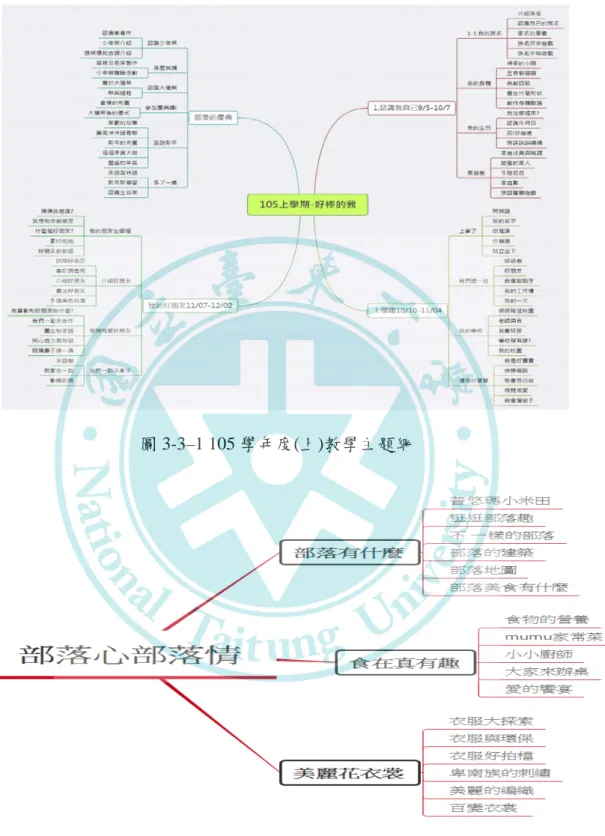 圖 3-3–1 105 學年度(上)教學主題網 