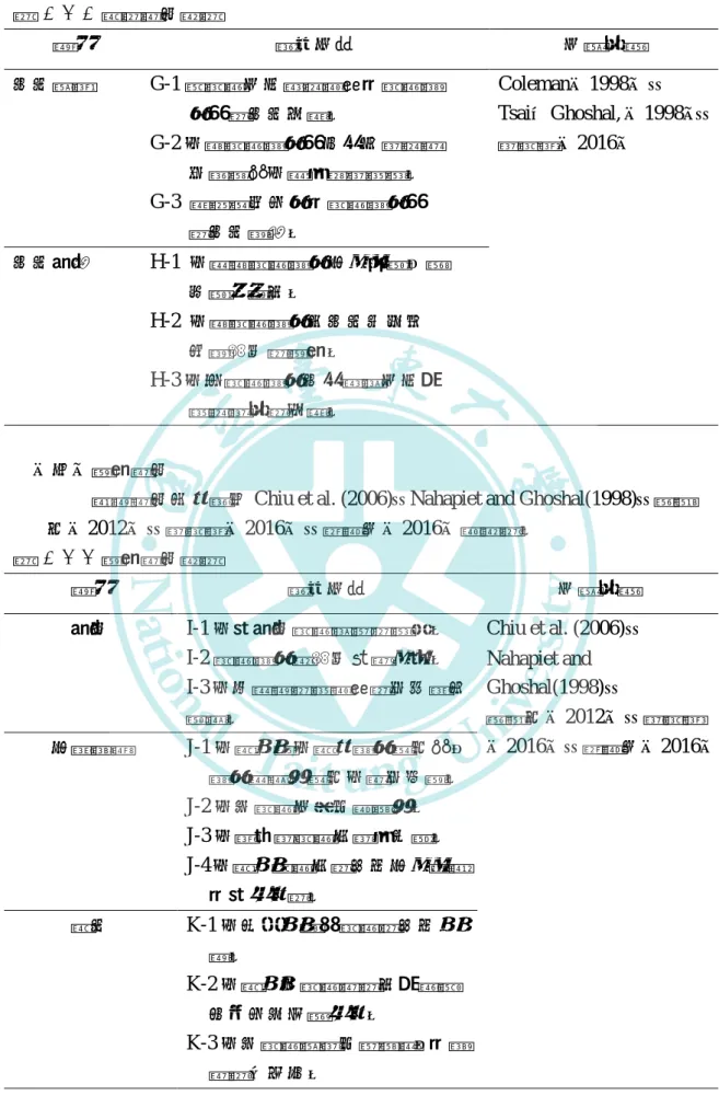 表 3-4-3 認知資本量表  構面  問卷內容  文獻來源  共同願景  G-1 讓部落文化傳承發展是部落族    人們的共同目標。  G-2 我與部落族人們分享心得或解    決問題時我感到非常高興。  G-3  樂於幫助他人是部落族人們    的共同理念。  Coleman（1998）、  Tsai＆Ghoshal, （1998）、 張凱智（2016）  共同信念  H-1  我會與部落族人互相協調，避    免衝突產生。  H-2  我與部落族人因共同合作而    加深彼此的關係。  H-3 我和部