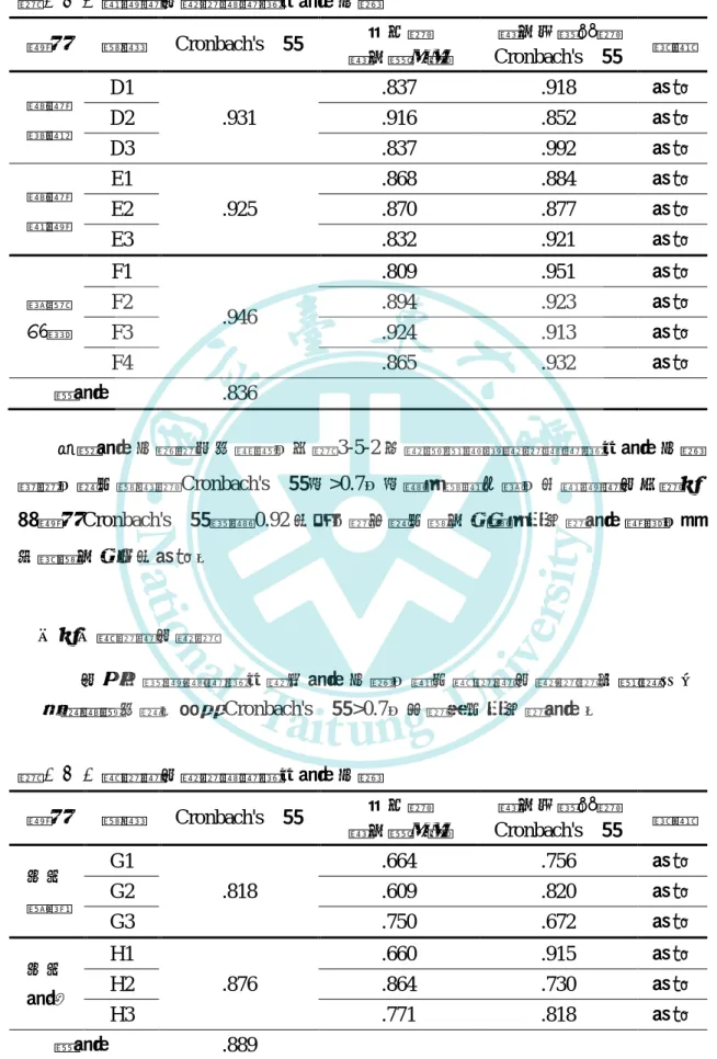 表 3-5-2 結構資本量表預試問卷信度分析  構面  題項  Cronbach's  α 值  修正的  項目總相關  項目刪除時的 Cronbach's  α 值  備註  網路 連結  D1  .931  .837  .918  保留 D2 .916 .852 保留  D3  .837  .992  保留  網路 結構  E1  .925  .868  .884  保留 E2 .870 .877 保留  E3  .832  .921  保留  組織 效能  F1  .946  .809  .951  
