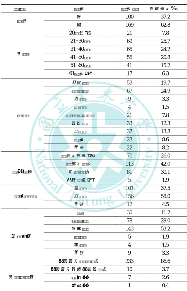 表 4-1-1  屬性分配統計表  屬性  項目  樣本數  百分比（%）  性別  男  100  37.2  女  169  62.8  年齡  20歲以下  21  7.8 21~30歲 69  25.7 31~40歲 65 24.2  41~50歲  56  20.8  51~60歲  41  15.2  61歲以上  17  6.3  職業  軍公教  53  19.7 服務業 67 24.9 工業 9 3.3 商業 4 1.5 農林漁牧業  21  7.8  自由業  33  12.3  家管 