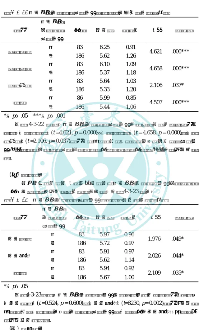 表 4-3-22 是否為頭目或貴族家族成員對結構資本之差異分析摘要表  構面  是否為頭目或貴族 家族成員  人數  平均數  標準差  t  值  顯著性  網路連結  是  83  6.25  0.91  4.621  .000***  否  186  5.62  1.26  網路結構  是  83  6.10  1.09  4.658  .000***  否  186  5.37  1.18  組織效能  是  83  5.64  1.03  2.106  .037*  否  186  5.33  1