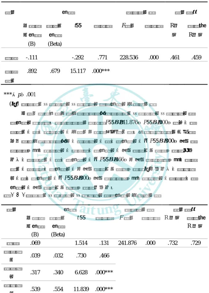 表 4-5-3 族群認同對結構資本迴歸分析  ***：p＜.001  (三)  族群認同、結構資本、認知資本對關係資本之迴歸分析  分析台東縣南迴地區之排灣族族人的族群認同、結構資本、認知資本對 關係資本的影響。經過變異數分析結果F值為241.876，P值為.000，表示「族 群認同」與「結構資本」之間存在著統計上的差異。根據迴歸結果有以下顯 示台東縣之排灣族族人在「結構資本」對「關係資本」其P值為.000，具有顯 著影響，故「結構資本」對預測「關係資本」具有顯著正向影響，假說九成 立；「族群認同」對「關係