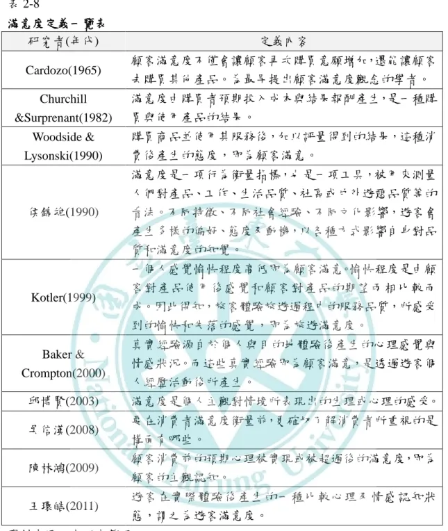 表 2-8  滿意度定義一覽表  研究者(年代)  定義內容  Cardozo(1965)  顧客滿意度不傴會讓顧客再次購買意願增加，還能讓顧客 去購買其他產品。為最早提出顧客滿意度觀念的學者。  Churchill  &amp;Surprenant(1982)  滿意度由購買者預期投入成本與結果報酬產生，是一種購買與使用產品的結果。  Woodside &amp;  Lysonski(1990)  購買商品並使用其服務後，加以評量得到的結果，這種消費後產生的態度，即為顧客滿意。  侯錦雄(1990)  滿