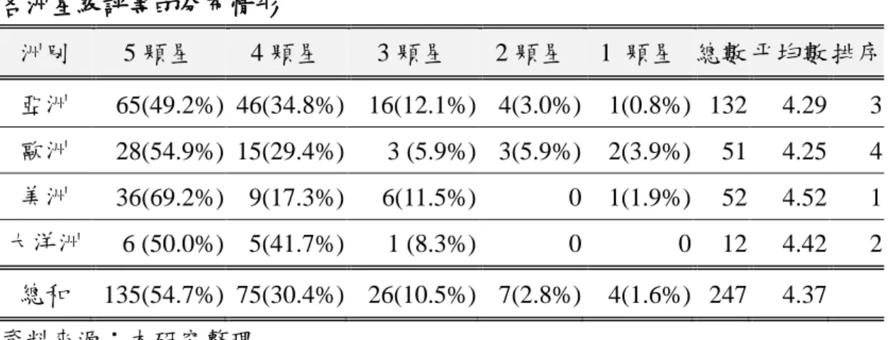 表 4-2-3    各洲星級評等的分布情形  11  洲別  5 顆星  4 顆星  3 顆星  2 顆星  1  顆星  總數 帄均數 排序  亞洲  65(49.2%)  46(34.8%)  16(12.1%)  4(3.0%)  1(0.8%)  132  4.29    3  歐洲  28(54.9%)  15(29.4%)  3 (5.9%)  3(5.9%)  2(3.9%)  51  4.25    4  美洲  36(69.2%)  9(17.3%)  6(11.5%)  0  1(1.