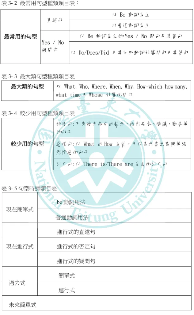 表 3- 4  較少用句型種類類目表  較少用的句型  祈使句:用來發出命令或指示，提出要求、建議、勸告等的句子 感嘆句:以 What 或 How 為首，用以表示喜怒哀樂等強 烈情感的句子 