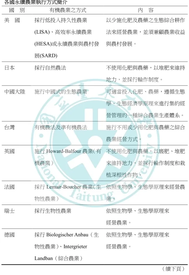 表 2  各國永續農業執行方式簡介  國    別  有機農業之方式  內    容  美    國  採行低投入持久性農業 (LISA)、高效率永續農業 (HESA)或永續農業與農村發 展(SARD)    以少施化肥及農藥之生態綜合耕作法來經營農業，並須兼顧農業收益與農村發展。  日本  採行自然農法  不使用化肥與農藥，以堆肥來維持 地力，並採行輪作制度。  中國大陸  施行中國式的生態農業  可適當投入化肥、農藥，遵循生態 學、生態經濟學原理來進行集約經 營管理的一種綜合農業生產體系。  台灣  有
