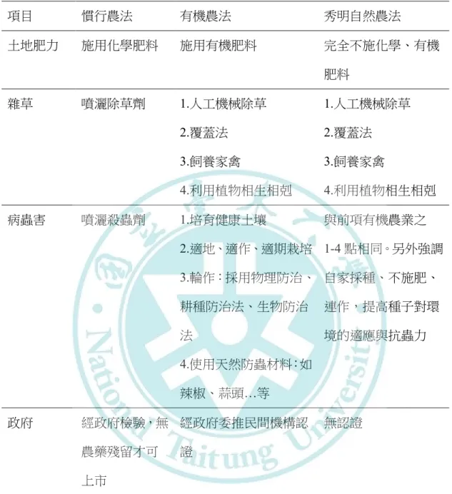 表 3   秀明自然農法與慣行農法、有機農法的差異比較  資料來源：蔡淑芬（2013）  五、秀明自然農法與飲食教育          由於自然農法能夠培養出健康的食物，人們吃了這種農產品後對於身體有很 大的幫助，所以他們也開始關心飲食教育，尤其現代食品加工業透過多種化學配 方來製造食品，為了讓味道更好便添加增鮮劑、味精或其他提高口味的化學物 質；為了讓顏色看起來促進食慾便添加色素、增色劑；為了讓香味更吸引人便添 加人工香料，為了避免腐爛則添加防腐劑，而如此製造出來的食品色香味雖然不項目 慣行農法 有機農法