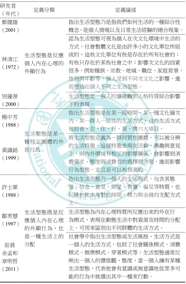 表 4  國內生活型態定義之研究  研究者 （年代）  定義分類  定義論述  鄭健雄  （2001）  生活型態是反應 個人內在心理的 外顯行為  指出生活型態乃是指我們如何生活的一種綜合性 概念，是個人情境以及日常生活經驗的總合現象。 林清江 （1972） 認為生活型態可視為個人在次文化環境中生活的方式，社會整體文化是由許多小的文化單位所組成的，這些文化單位有些是存在於所有社會的；有些只存在於某些社會之中；影響次文化的因素很多，例如種族、宗教、地域、職位、家庭背景、 性別與年齡等，個人受到不同次文化之影