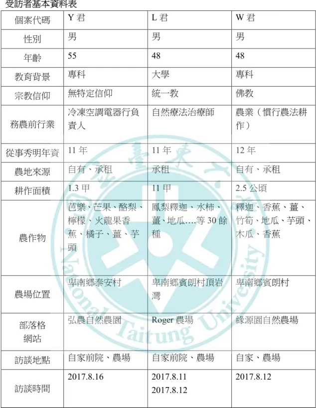 表 7    受訪者基本資料表  個案代碼  Y 君  L 君  W 君  性別  男  男  男  年齡  55  48  48  教育背景  專科  大學  專科  宗教信仰  無特定信仰  統一教  佛教  務農前行業  冷凍空調電器行負 責人  自然療法治療師  農業（慣行農法耕作）  從事秀明年資  11 年  11 年  12 年  農地來源  自有、承租  承租  自有、承租  耕作面積  1.3 甲  11 甲  2.5 公頃  農作物  芭樂、芒果、酪梨、檸檬、火龍果香蕉、橘子、薑、芋 頭