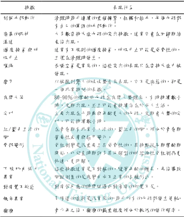 表 2-2 雷特氏症候群支持性臨床診斷表現  特徵  表現行為  刻板手部動作  清醒時幾乎連續的重複擰緊，扭轉和拍手，每個女孩都 有自己的單調的手部動作。  密集的眼神  溝通  大多數雷特氏症女孩的突出特徵，通常它會在回歸期結束後出現。   過 度 換 氣 與 呼 吸中止  通常有不規則的過度換氣，呼吸中止可能是威脅性的，且僅在清醒時發生。  腹漲  吞嚥空氣是常見的，這些突出的表現只在雷特氏症中被 發現。  磨牙  以被聽到驚人的吱吱聲音來表現，它不是病態的，卻是 一個非常特別的表徵。  夜間大笑  