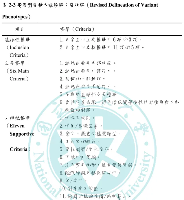 表 2-3 變異型雷特氏症候群：修改版（Revised Delineation of Variant  Phenotypes）  項目  標準（Criteria）  總括性標準 （Inclusion  Criteria）  1.包含至少主要標準中 6 項的 3 項。  2.包含至少支持標準中 11 項的 5 項。  主要標準  （Six Main  Criteria）  1.減低或喪失手部功能。 2.減低或喪失口語能力。 3.刻板的手部動作。  4.減低或喪失溝通能力。  5.早期幼童頭部成長遲緩。  6.