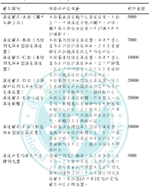 表 2-4 溝通輔具分類與補助金額一覽表  輔具類別  規格或功能規範  補助金額  溝通輔具-A 款（圖卡 兌換系統）  本款屬無語音輸出之溝通設備，包括至少一千個溝通符號的圖卡、句條、 圖卡展示與收納設備以及訓練手冊及 訓練影片。  5000  溝通輔具-B 款（低階 固定版面型語音溝通 器）  本款屬低階語音溝通器，依使用者之需求自行設計溝通版面，且具有重複錄音或記憶溝通訊息及放音功能。  7000  溝通輔具-C 款（高階 固定版面型語音溝通 器）  本款屬高階語音溝通器，依使用者之需求自行設計溝通