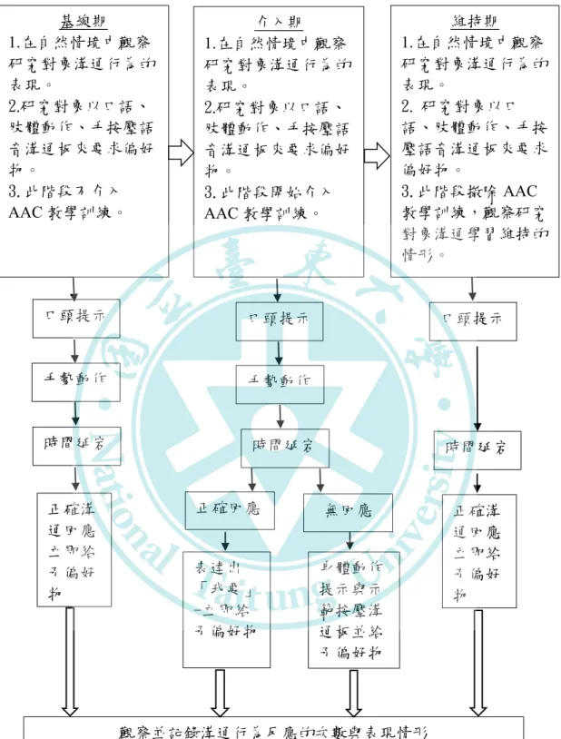 圖 3-5  輔助溝通教學介入流程圖 基線期 1.在自然情境中觀察研究對象溝通行為的表現。 2.研究對象以口語、肢體動作、手按壓語音溝通板來要求偏好物。 3.此階段不介入AAC 教學訓練。 介入期 1.在自然情境中觀察研究對象溝通行為的表現。 2.研究對象以口語、肢體動作、手按壓語音溝通板來要求偏好物。 3.此階段開始介入AAC 教學訓練。  維持期  1.在自然情境中觀察 研究對象溝通行為的表現。 2