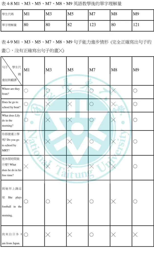 表 4-8 M1、M3、M5、M7、M8、M9 英語教學後的單字理解量  學生代碼 M1  M3  M5  M7  M8  M9  單字理解量 80  80  82  123  80  121  表 4-9 M1、M3、M5、M7、M8、M9 句子能力進步情形  (完全正確寫出句子的 畫○，沒有正確寫出句子的畫╳)    句子      學生代                                    碼 重組與翻譯  M1  M3  M5  M7  M8  M9 