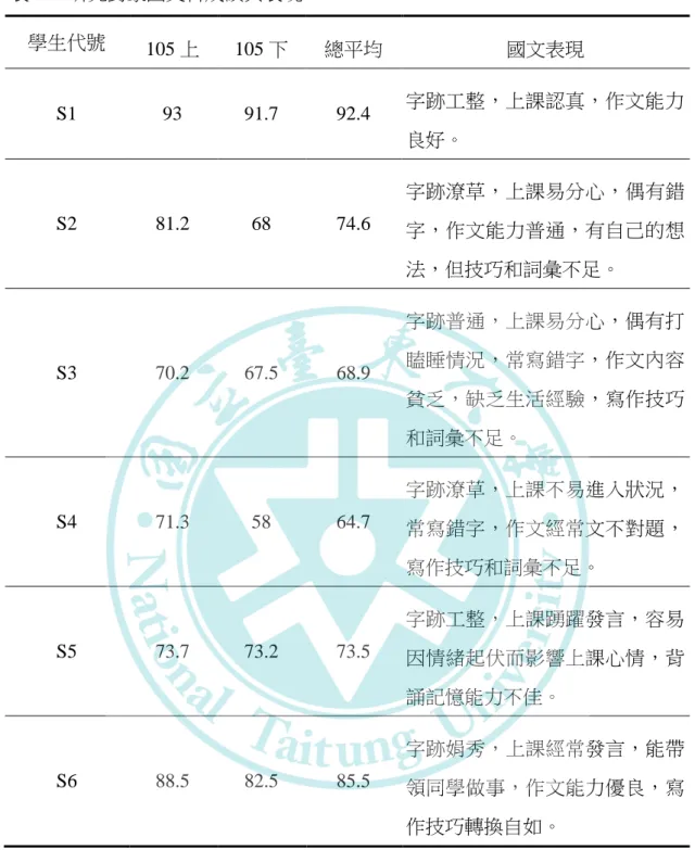 表  9  研究對象國文科成績與表現  學生代號  105 上  105 下  總平均  國文表現  S1  93  91.7  92.4  字跡工整，上課認真，作文能力 良好。  S2  81.2  68  74.6  字跡潦草，上課易分心，偶有錯 字，作文能力普通，有自己的想 法，但技巧和詞彙不足。  S3  70.2  67.5  68.9  字跡普通，上課易分心，偶有打瞌睡情況，常寫錯字，作文內容 貧乏，缺乏生活經驗，寫作技巧 和詞彙不足。  S4  71.3  58  64.7  字跡潦草，上課不