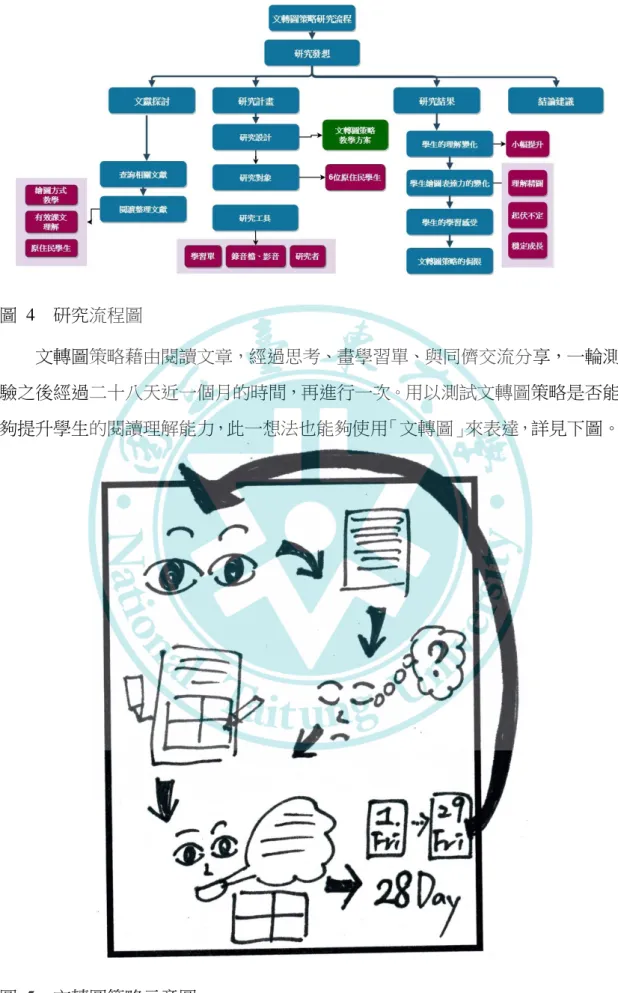圖  4  研究流程圖 
