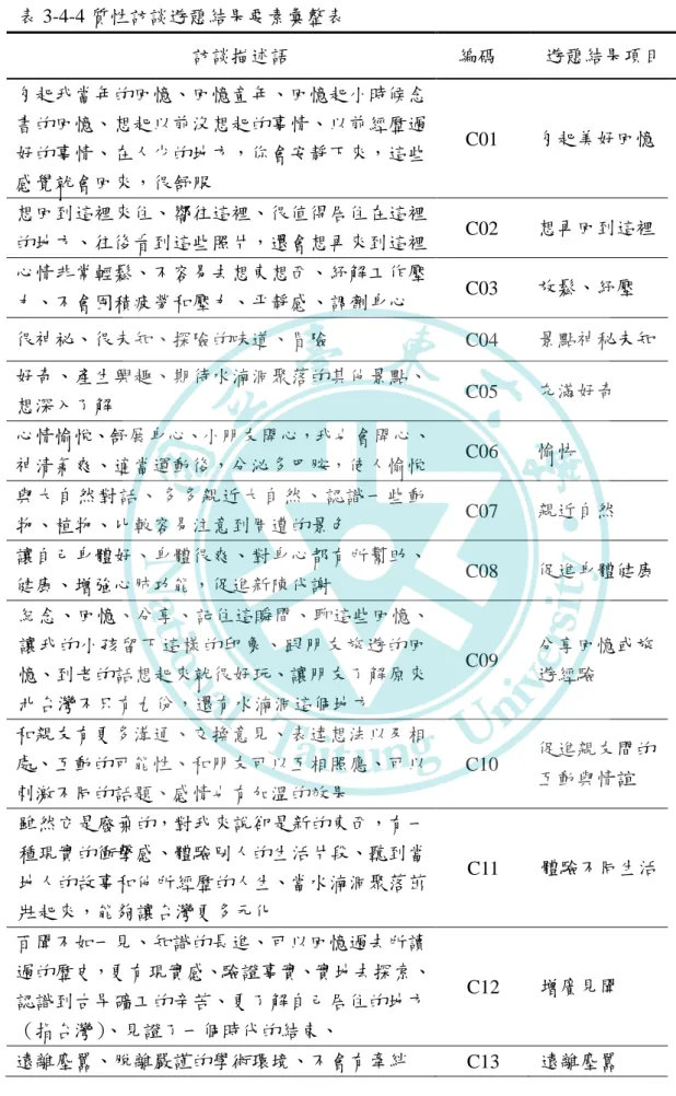 表 3-4-4 質性訪談遊憩結果要素彙整表  訪談描述語  編碼  遊憩結果項目  勾起我當年的回憶、回憶童年、回憶起小時候念 書的回憶、想起以前沒想起的事情、以前經歷過 好的事情、在人少的地方，你會安靜下來，這些 感覺就會回來，很舒服  C01  勾起美好回憶  想回到這裡來住、嚮往這裡、很值得居住在這裡 的地方、往後看到這些照片，還會想再來到這裡  C02  想再回到這裡  心情非常輕鬆、不容易去想東想西、紓解工作壓 力、不會囤積疲勞和壓力、平靜感、調劑身心  C03  放鬆、紓壓  很神祕、很未知、探
