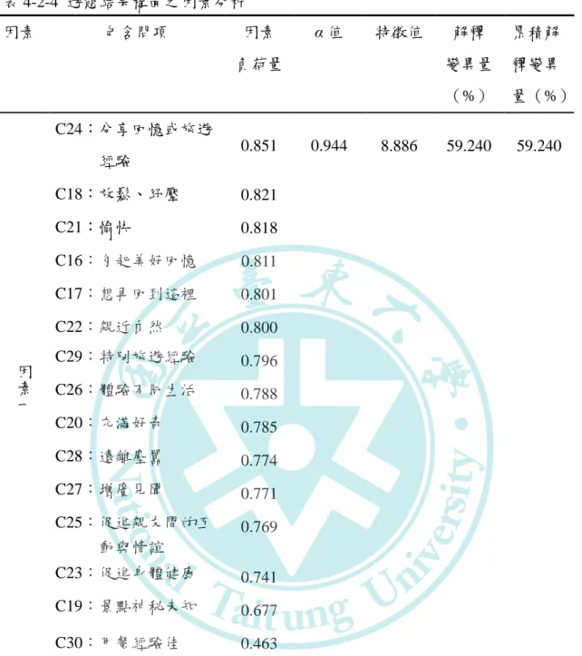 表 4-2-4  遊憩結果構面之因素分析  因素  包含問項  因素  負荷量  α 值  特徵值  解釋  變異量 （%）  累積解釋變異 量（%）  因素一 C24：分享回憶或旅遊經驗  0.851  0.944  8.886  59.240  59.240 C18：放鬆、紓壓 0.821 C21：愉快 0.818 C16：勾起美好回憶 0.811 C17：想再回到這裡 0.801 C22：親近自然 0.800 C29：特別旅遊經驗 0.796  C26：體驗不同生活  0.788  C20：充滿好奇 