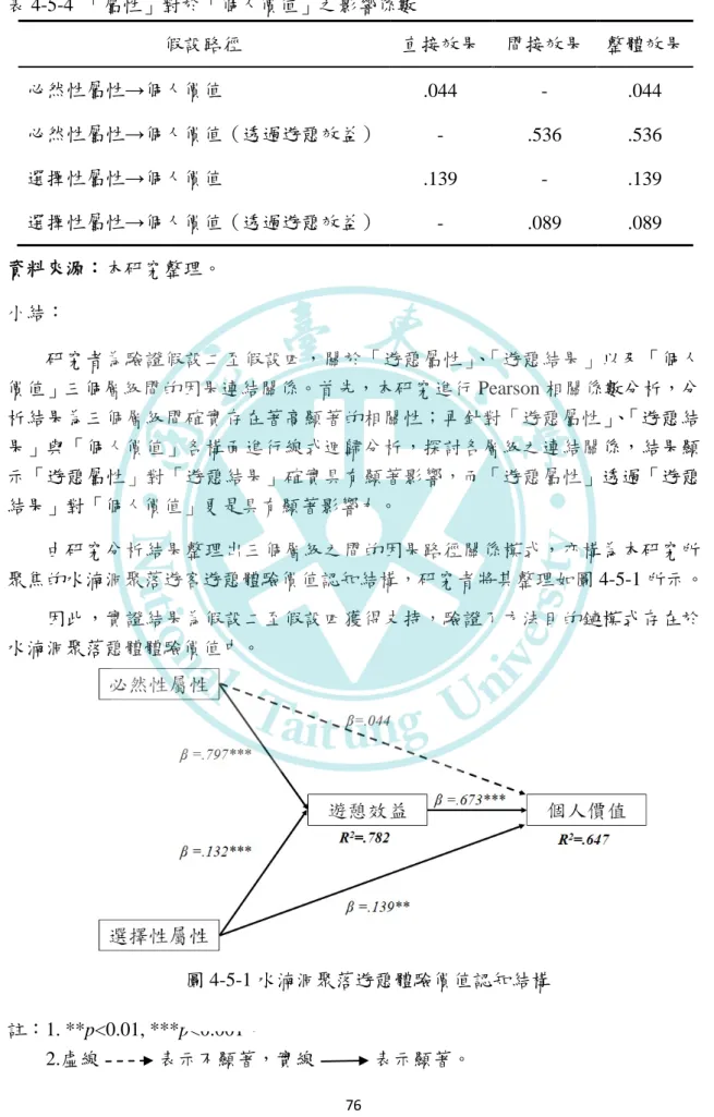 表 4-5-4  「屬性」對於「個人價值」之影響係數  假設路徑 直接效果   間接效果  整體效果  必然性屬性 →個人價值  必然性屬性 →個人價值（透過遊憩效益）  選擇性屬性 →個人價值  選擇性屬性 →個人價值（透過遊憩效益）  .044 - .139 -  -  .536 - .089  .044 .536 .139 .089  資料來源：本研究整理。 小結： 研究者為驗證假設二至假設四，關於「遊憩屬性」、「遊憩結果」以及「個人 價值」三個層級間的因果連結關係。首先，本研究進行 Pearson 