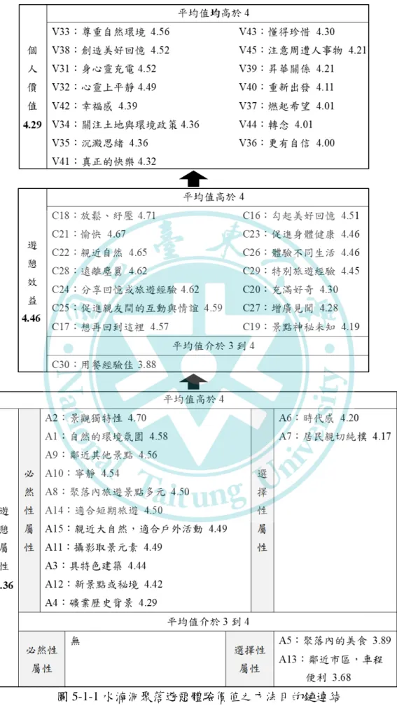 圖 5-1-1 水湳洞聚落遊憩體驗價值之方法目的鏈連結 