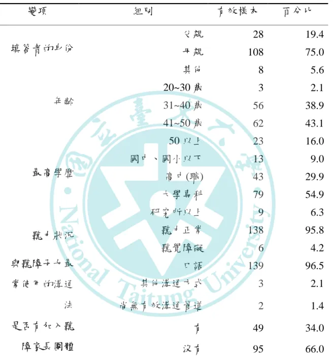 表  2  家長背景變項資料統計表  變項  組別  有效樣本  百分比  填答者的身份  父親  28  19.4  母親  108  75.0  其他  8  5.6  年齡  20~30 歲  3  2.1  31~40 歲  56  38.9  41~50 歲  62  43.1  50 以上  23  16.0  最高學歷  國中、國小以下  13  9.0  高中(職)  43  29.9  大學專科  79  54.9  研究所以上  9  6.3  聽力狀況  聽力正常  138  95.8