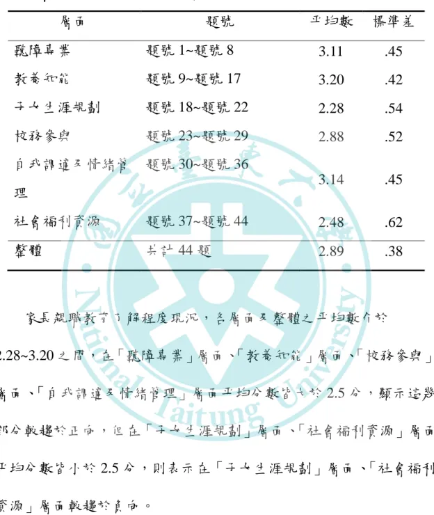 表  3  家長親職教育了解程度現況各層面之平均數與標準差  層面  題號  平均數  標準差  聽障專業  題號 1~題號 8  3.11  .45  教養知能  題號 9~題號 17  3.20  .42  子女生涯規劃  題號 18~題號 22  2.28  .54  校務參與  題號 23~題號 29  2.88  .52  自我調適及情緒管 理  題號 30~題號 36  3.14  .45  社會福利資源  題號 37~題號 44  2.48  .62  整體  共計 44 題  2.89  .