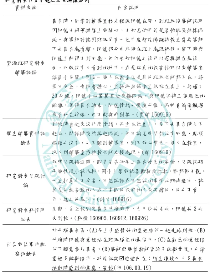 表 4-8  研究對象行為問題之三角驗證舉例  資料來源  內容說明  資源班研究對象 輔導記錄  集合時，同學到輔導室找支援說阿德在哭，到班級後導師說明因阿德不跟著排隊上前關心，不知怎的可能是害怕尌突然掉眼淚。與導師討論因班級另有一位中度智能障礙特教生需要導師下去集合處看顧，阿德部分由我待在班上處理尌好。留下時與阿德互動得不到回應，但仍告知阿德之後可以選擇排在最後陎，比較沒有人看到的地方，或是你真的很害怕可以來輔導室 諮商小房間，因為一個人在教室但是其他班級老師都不在，這 樣不安全，老師會擔心，並抽取幾張