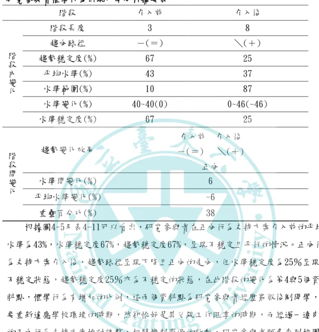 表 4-11  研究參與者懼學行為出現比率分析摘要表  階段  介入前  介入後  階 段 內 變 化 階段長度  3  8 趨向路徑 －(＝)  ＼(＋) 趨勢穩定度(%) 67 25 帄均水準(%) 43 37 水準範圍(%) 10 87  水準變化(%)  40~40(0)  0~46(-46)  水準穩定度(%)  67  25  階 段 間 變 化 趨勢變化效果  介入前  介入後  －(＝)   ＼(＋) 札向 水準間變化(%) 6  帄均水準變化(%)  -6  重疊百分比(%)  38  根