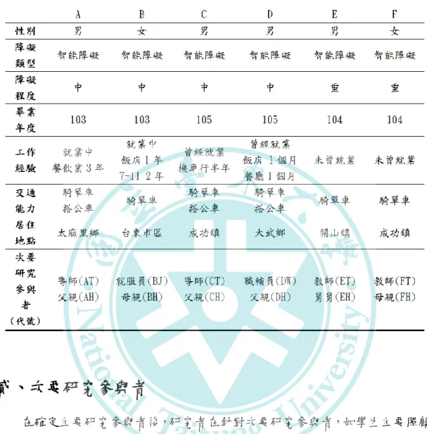 表 3-1  主要研究對象基本資料表  貳、次要研究參與者  在確定主要研究參與者後，研究者在針對次要研究參與者，如學生主要照顧 者、雇主、教師、職輔員及就服員進行訪談，以確實瞭解東大附特高職部畢業生 就業現況與困境。以下為本研究對次要研究參與者取樣對象之說明：  一、主要照顧者  「主要照顧者」為長期照顧個案學生，與個案學生關係最為密切，或具有決 定權的親屬或其他關係人，選擇主要照顧者為本研究的次要研究參與者，因為其 與個案學生關係最為相近，也是最清楚個案學生的成長歷程、家庭狀況、工作能 力、個案現況等整