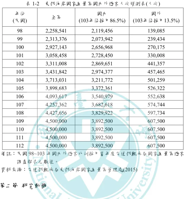 表 1-2  東部海岸國家風景區國內外遊客人次預測表(人次)  年份  (民國)  全區  國內  (103年後採用86.5%) 國外  (103年後採用13.5%) 98 2,258,541  2,119,456  139,085  99 2,313,376  2,073,942  239,434  100 2,927,143  2,656,968  270,175  101 3,058,458  2,728,450  330,008  102 3,311,008  2,869,651  441,357 
